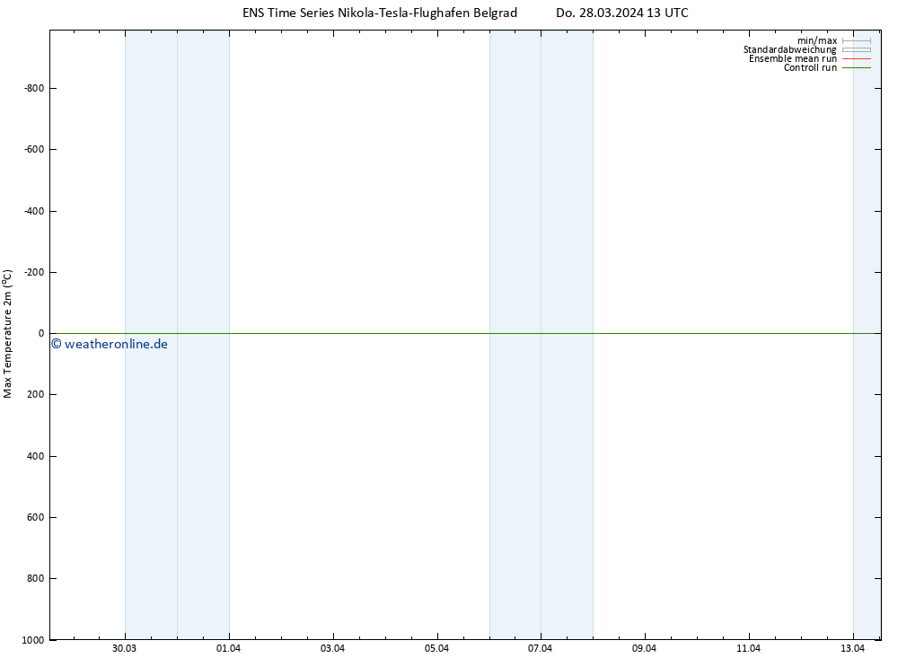 Höchstwerte (2m) GEFS TS Do 28.03.2024 13 UTC