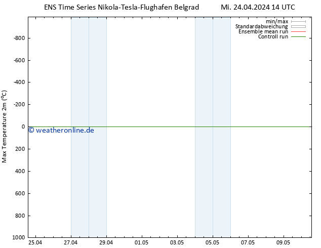 Höchstwerte (2m) GEFS TS Mi 24.04.2024 14 UTC
