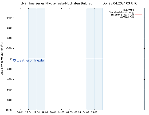 Höchstwerte (2m) GEFS TS Fr 03.05.2024 03 UTC