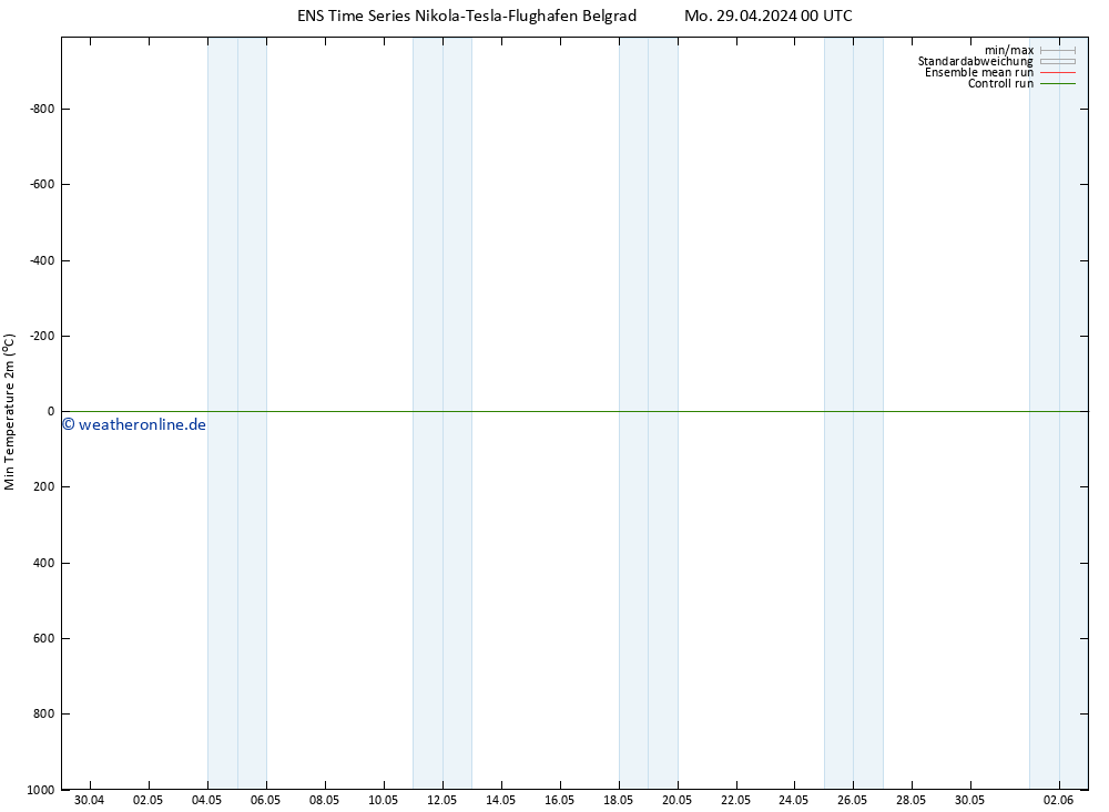 Tiefstwerte (2m) GEFS TS Mo 29.04.2024 00 UTC
