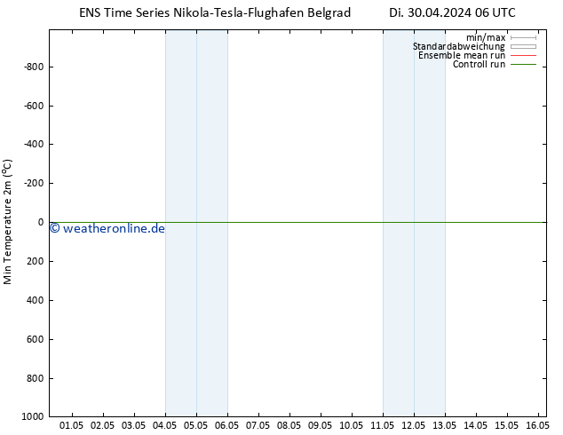 Tiefstwerte (2m) GEFS TS Di 30.04.2024 12 UTC