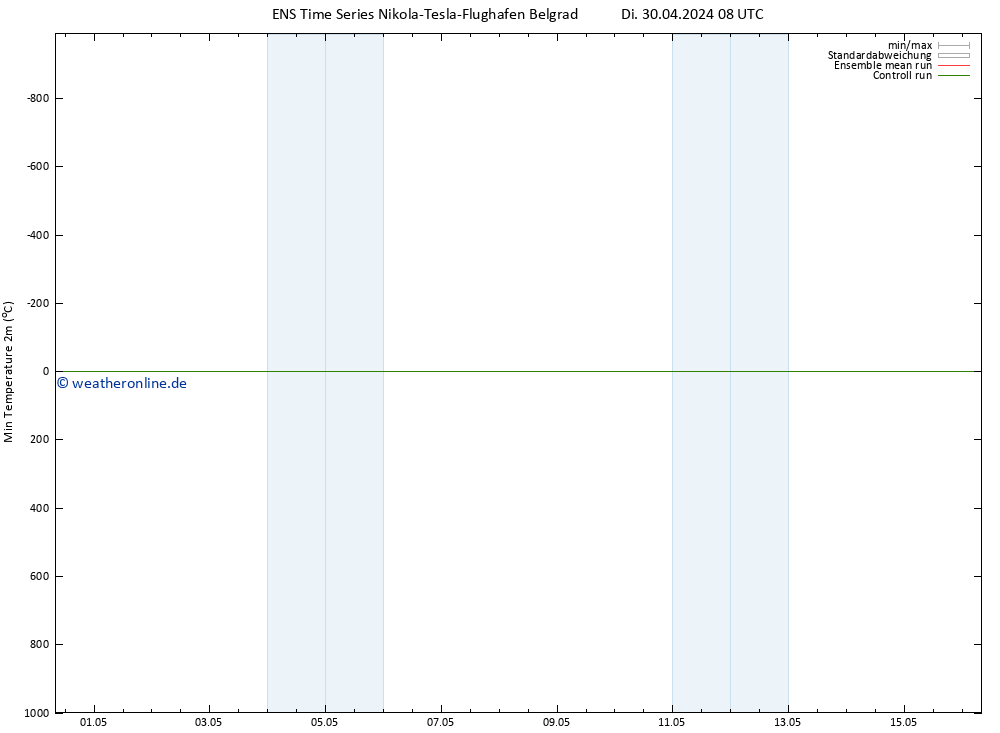 Tiefstwerte (2m) GEFS TS Di 30.04.2024 14 UTC