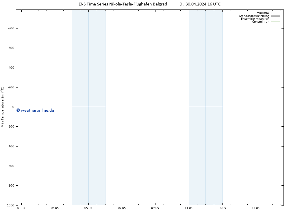 Tiefstwerte (2m) GEFS TS Di 30.04.2024 16 UTC