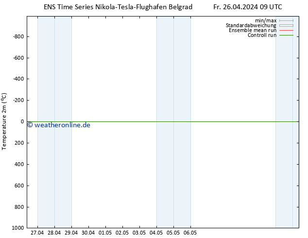 Temperaturkarte (2m) GEFS TS Fr 26.04.2024 15 UTC