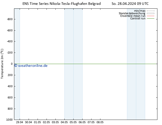 Temperaturkarte (2m) GEFS TS Mo 29.04.2024 21 UTC