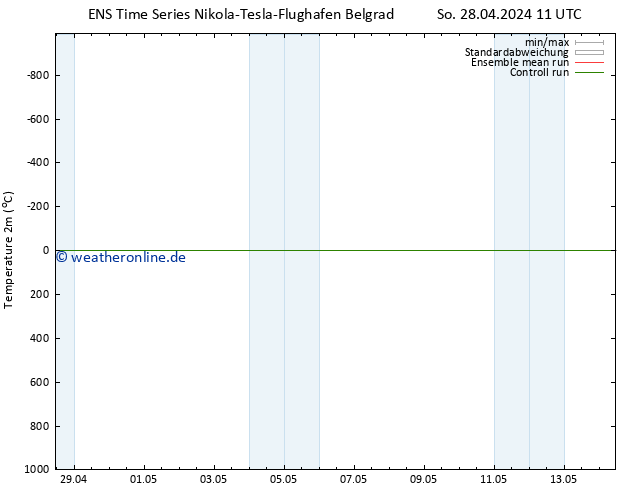 Temperaturkarte (2m) GEFS TS So 28.04.2024 23 UTC