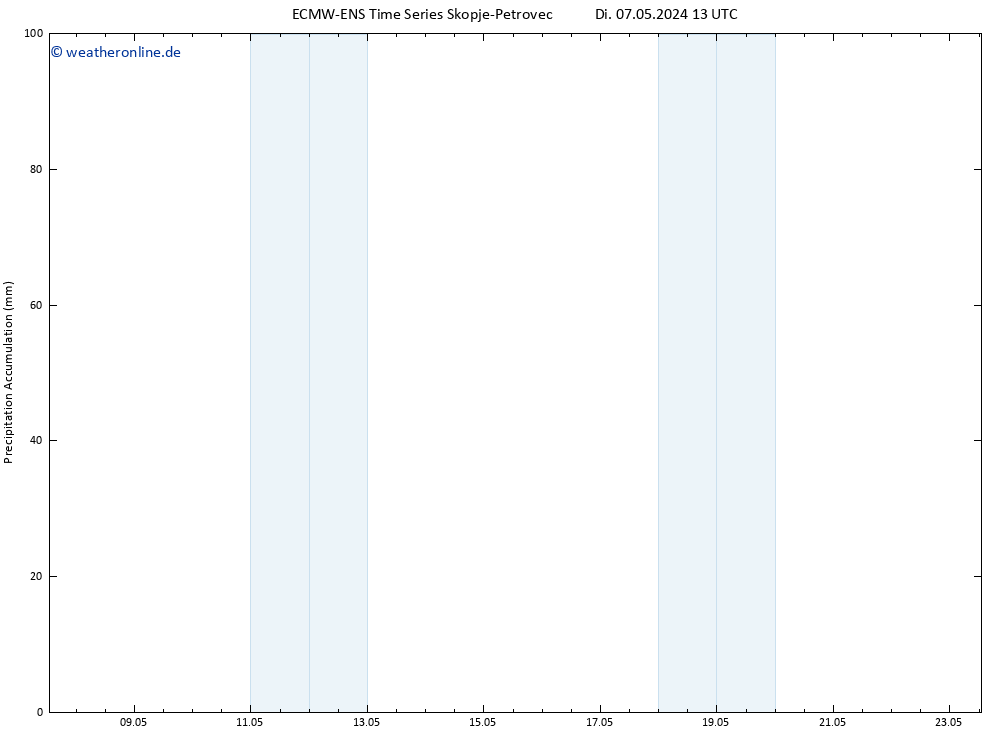 Nied. akkumuliert ALL TS Di 07.05.2024 19 UTC