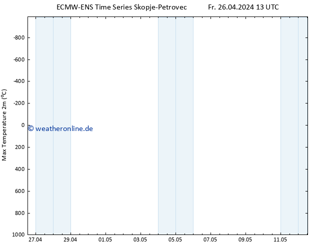 Höchstwerte (2m) ALL TS Fr 26.04.2024 19 UTC