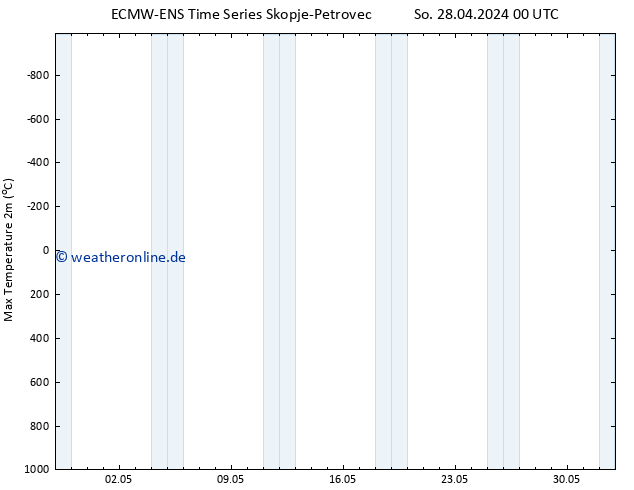Höchstwerte (2m) ALL TS So 28.04.2024 00 UTC