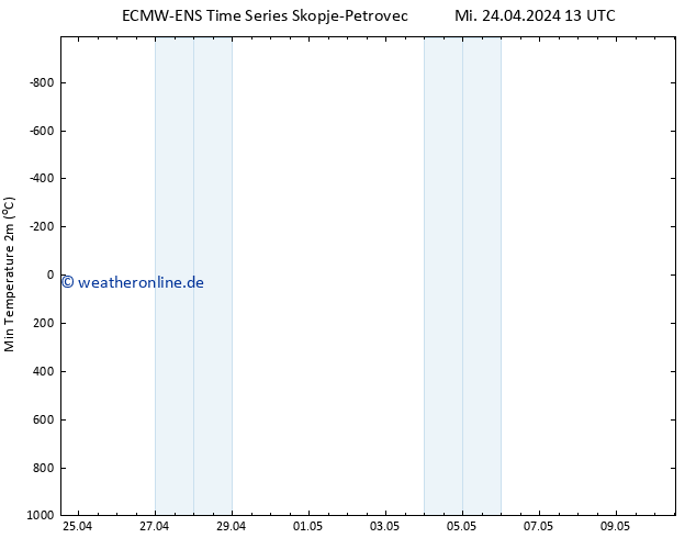Tiefstwerte (2m) ALL TS Fr 10.05.2024 13 UTC