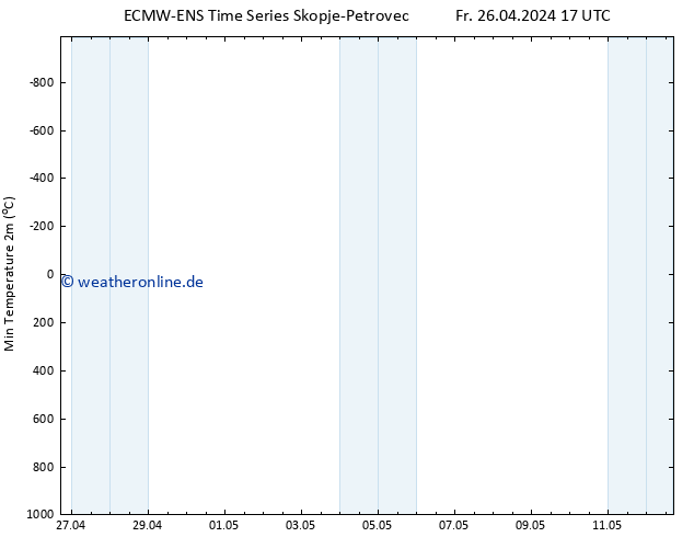 Tiefstwerte (2m) ALL TS Fr 26.04.2024 23 UTC