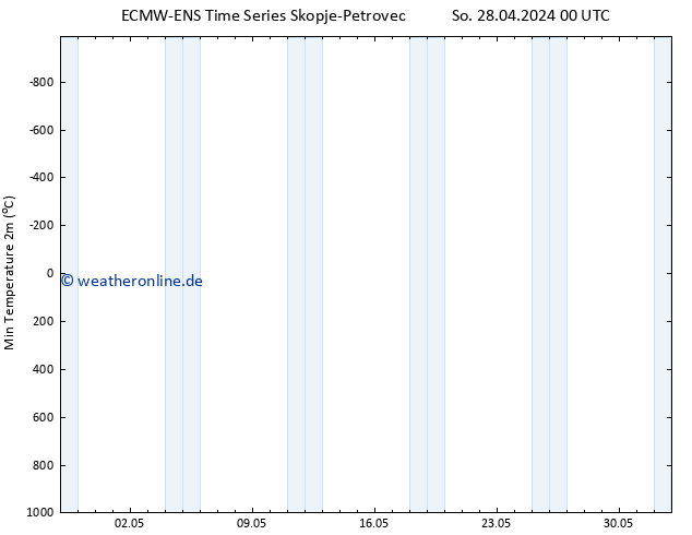 Tiefstwerte (2m) ALL TS So 28.04.2024 06 UTC