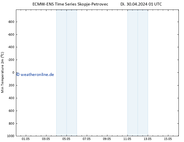 Tiefstwerte (2m) ALL TS Di 30.04.2024 01 UTC