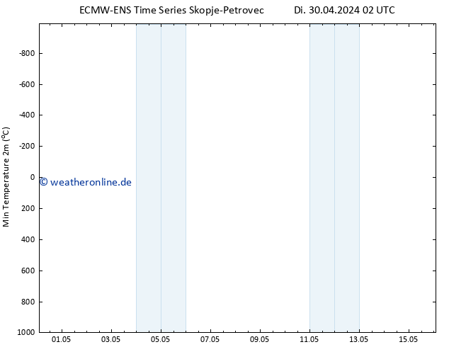 Tiefstwerte (2m) ALL TS Mi 01.05.2024 08 UTC