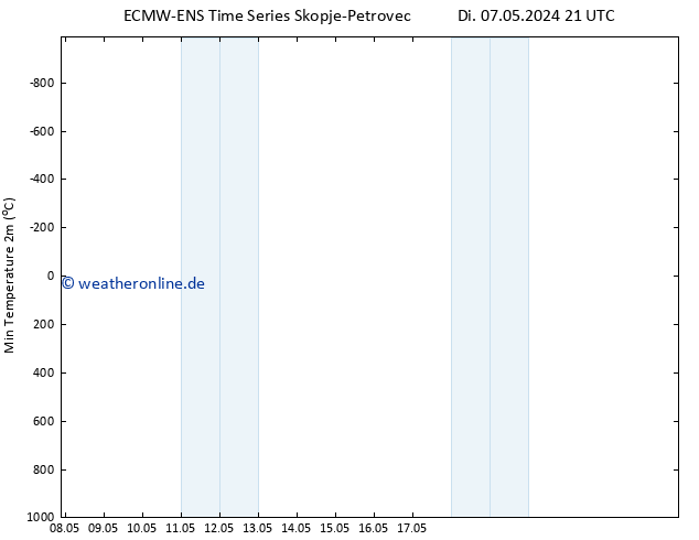Tiefstwerte (2m) ALL TS Mi 08.05.2024 03 UTC