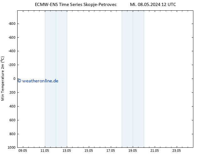 Tiefstwerte (2m) ALL TS Mi 08.05.2024 18 UTC