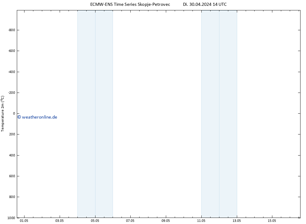 Temperaturkarte (2m) ALL TS Di 30.04.2024 20 UTC