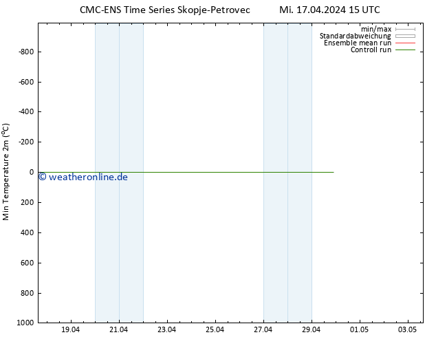 Tiefstwerte (2m) CMC TS Do 18.04.2024 03 UTC