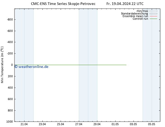 Tiefstwerte (2m) CMC TS Fr 19.04.2024 22 UTC