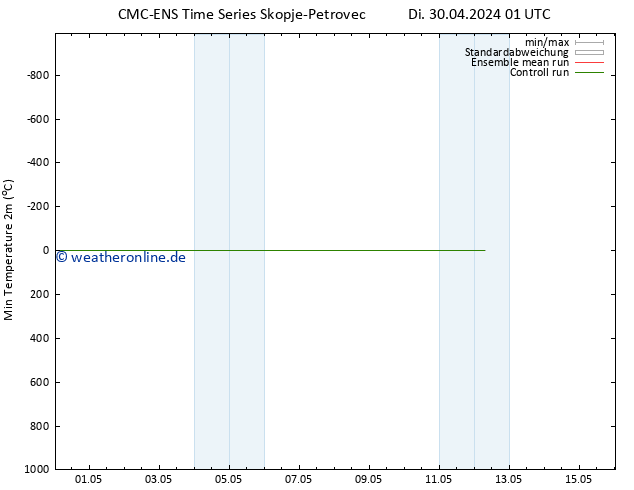 Tiefstwerte (2m) CMC TS Di 30.04.2024 07 UTC