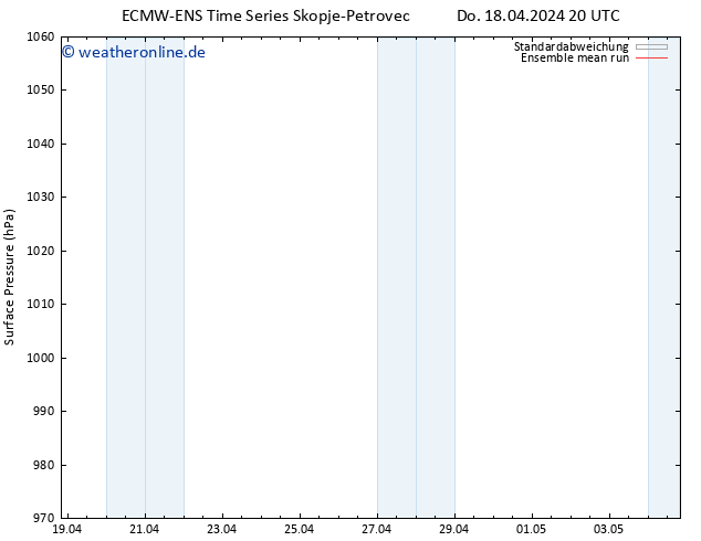 Bodendruck ECMWFTS Fr 19.04.2024 20 UTC