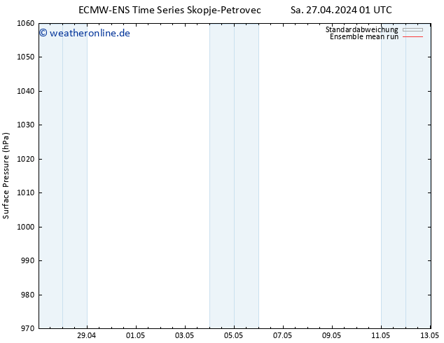 Bodendruck ECMWFTS So 28.04.2024 01 UTC