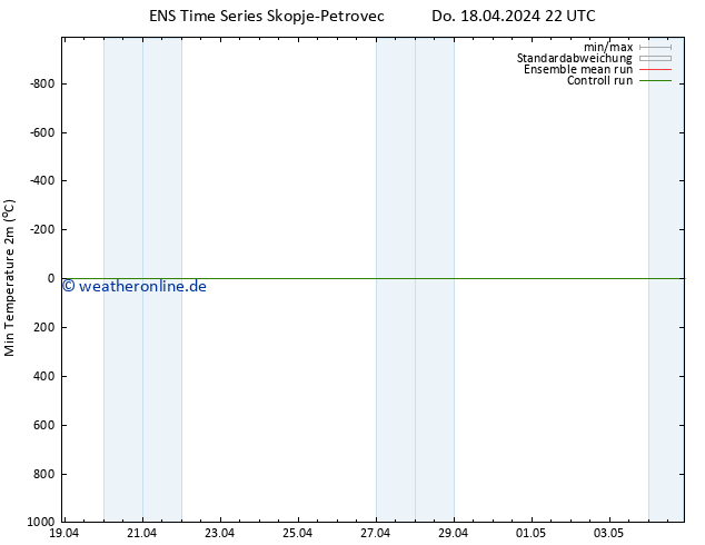 Tiefstwerte (2m) GEFS TS Fr 19.04.2024 04 UTC