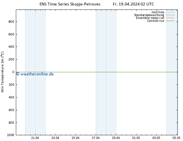 Tiefstwerte (2m) GEFS TS Fr 19.04.2024 08 UTC