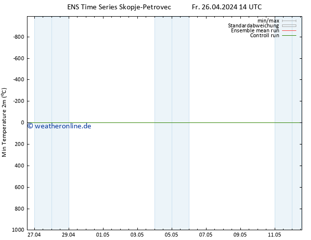 Tiefstwerte (2m) GEFS TS Fr 26.04.2024 14 UTC