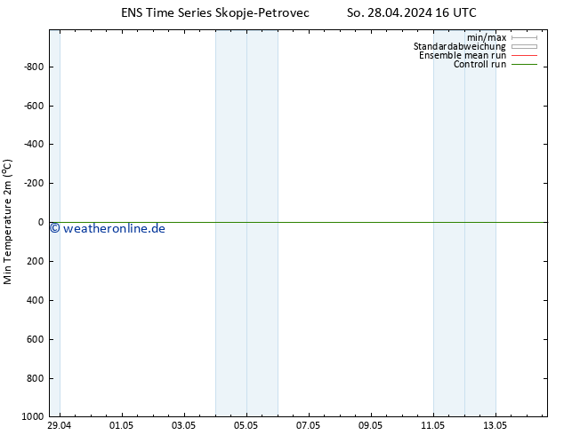 Tiefstwerte (2m) GEFS TS Mo 29.04.2024 16 UTC