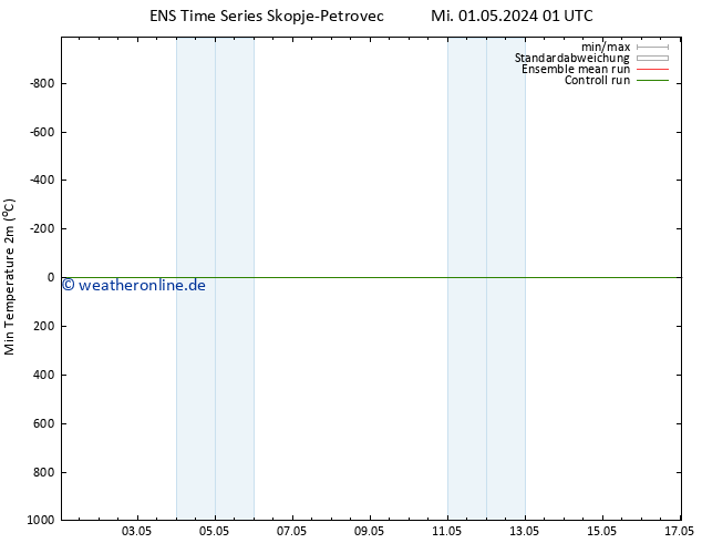 Tiefstwerte (2m) GEFS TS Fr 17.05.2024 01 UTC