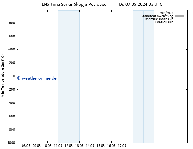 Tiefstwerte (2m) GEFS TS Di 07.05.2024 03 UTC
