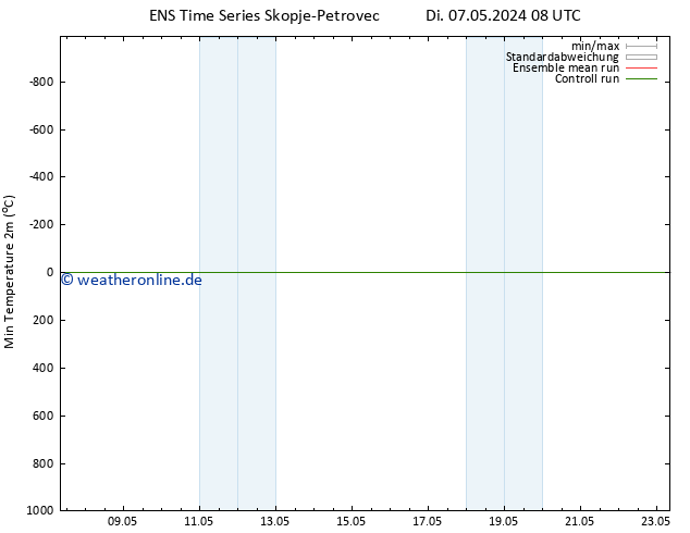 Tiefstwerte (2m) GEFS TS Di 07.05.2024 08 UTC