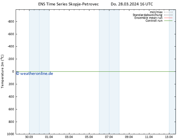 Temperaturkarte (2m) GEFS TS Fr 29.03.2024 16 UTC