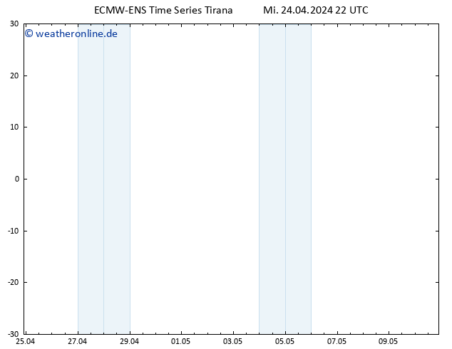 Height 500 hPa ALL TS Mi 24.04.2024 22 UTC