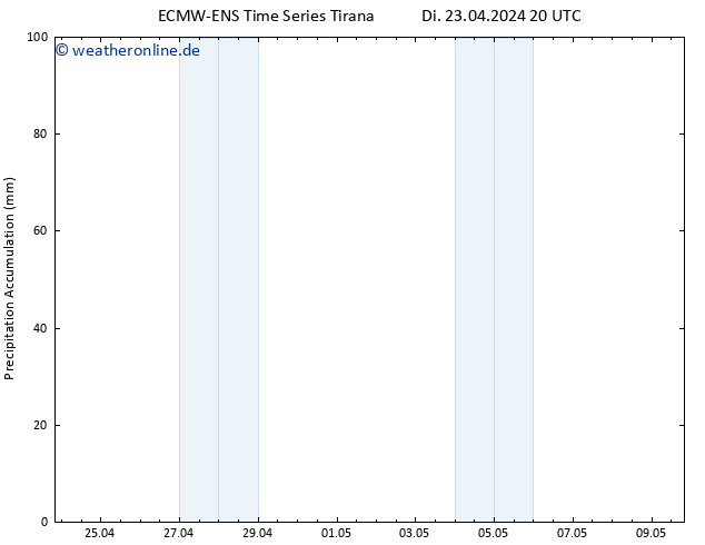 Nied. akkumuliert ALL TS Mi 24.04.2024 02 UTC