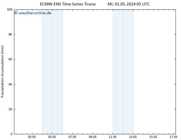 Nied. akkumuliert ALL TS Mi 01.05.2024 11 UTC