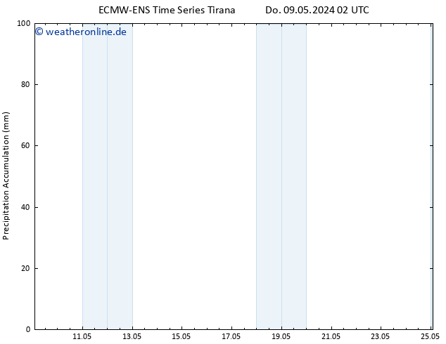 Nied. akkumuliert ALL TS Do 09.05.2024 08 UTC