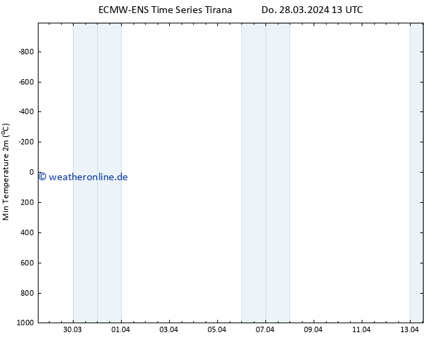 Tiefstwerte (2m) ALL TS Do 28.03.2024 13 UTC