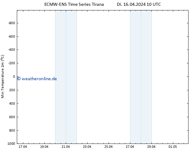 Tiefstwerte (2m) ALL TS Di 16.04.2024 10 UTC