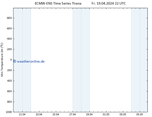 Tiefstwerte (2m) ALL TS Sa 20.04.2024 04 UTC