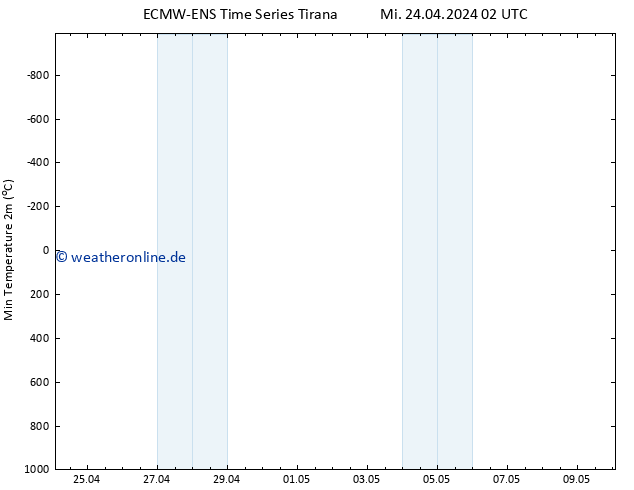 Tiefstwerte (2m) ALL TS Mi 24.04.2024 02 UTC