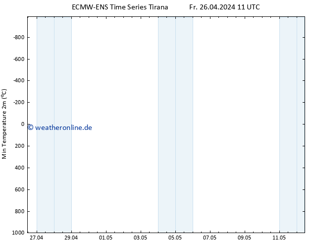 Tiefstwerte (2m) ALL TS Fr 26.04.2024 11 UTC