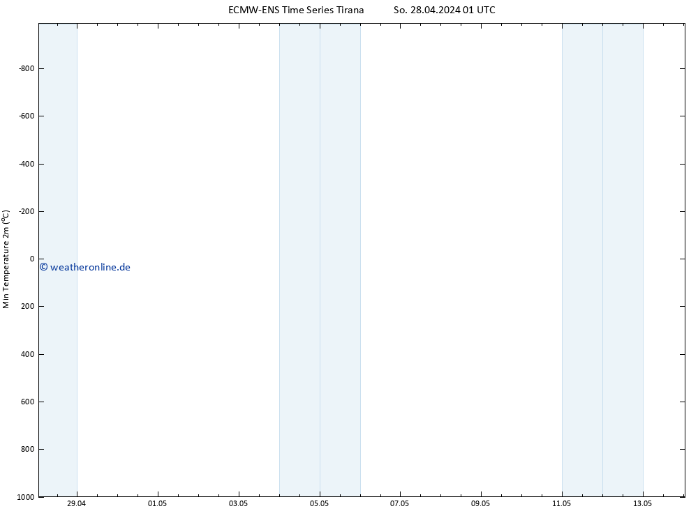 Tiefstwerte (2m) ALL TS So 28.04.2024 07 UTC