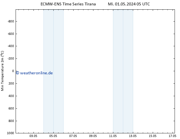 Tiefstwerte (2m) ALL TS Mi 01.05.2024 11 UTC