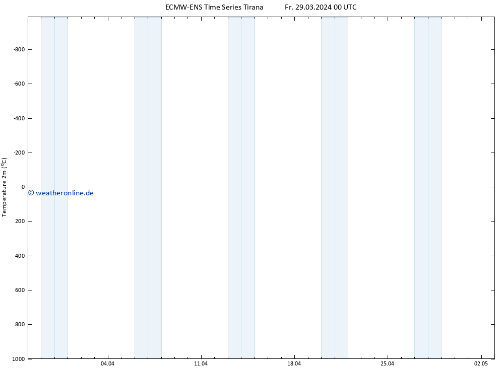 Temperaturkarte (2m) ALL TS Fr 29.03.2024 06 UTC