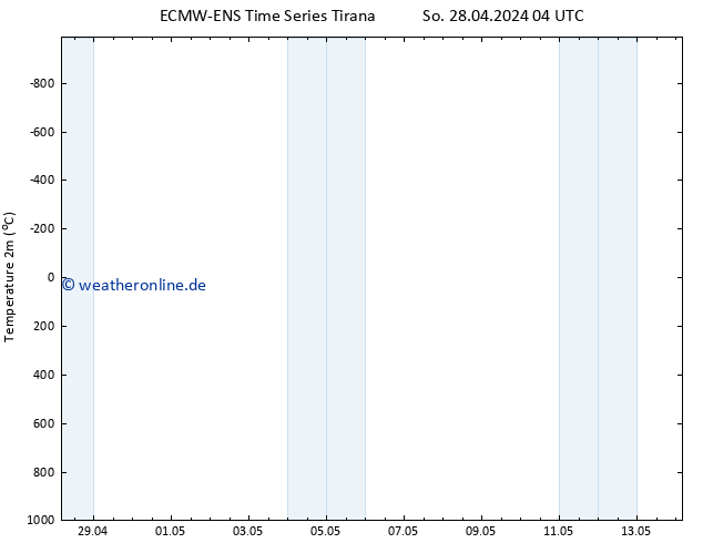 Temperaturkarte (2m) ALL TS So 28.04.2024 10 UTC