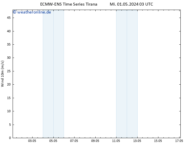 Bodenwind ALL TS Do 09.05.2024 03 UTC