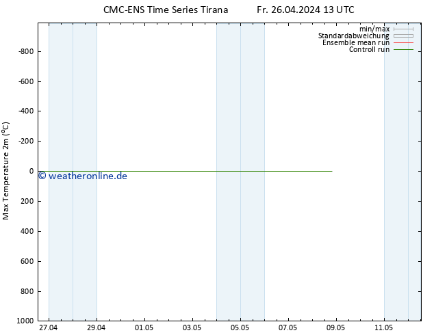 Höchstwerte (2m) CMC TS Sa 27.04.2024 13 UTC
