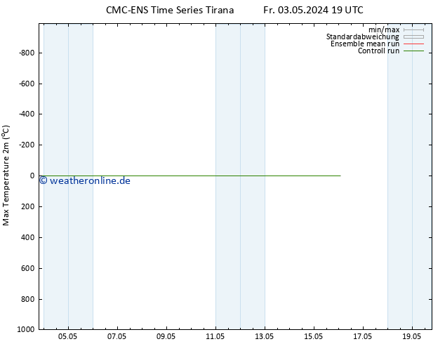 Höchstwerte (2m) CMC TS Sa 04.05.2024 19 UTC